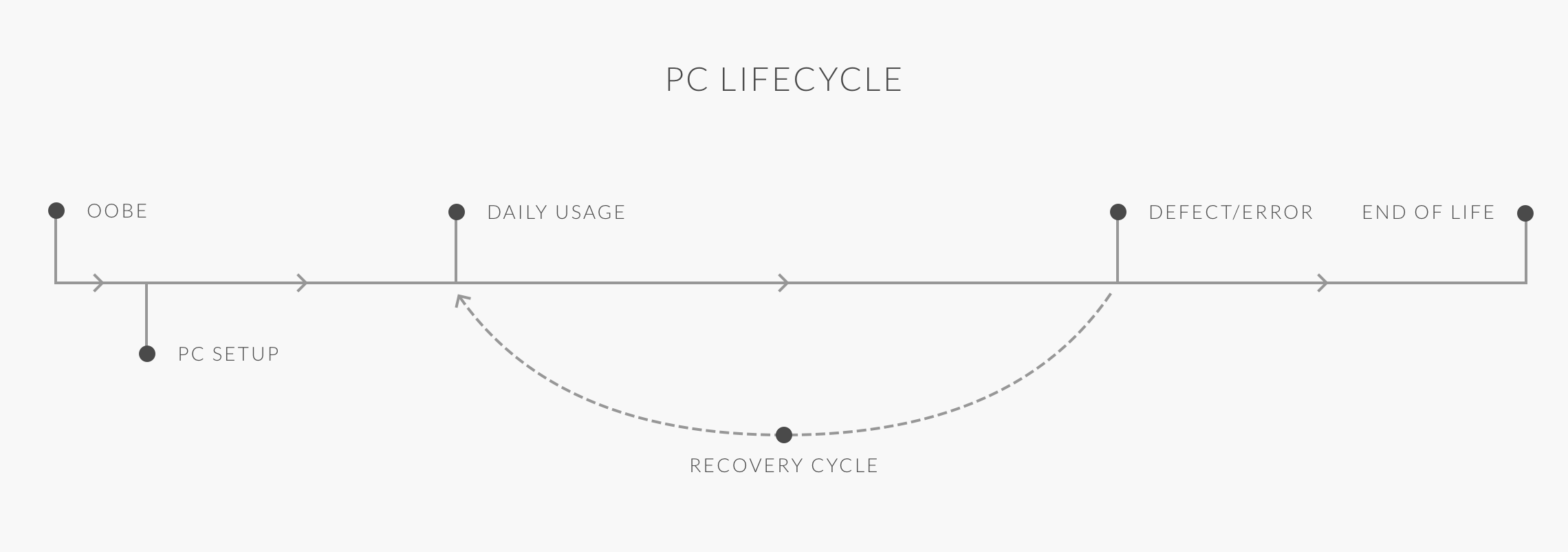 pc-lifecycle