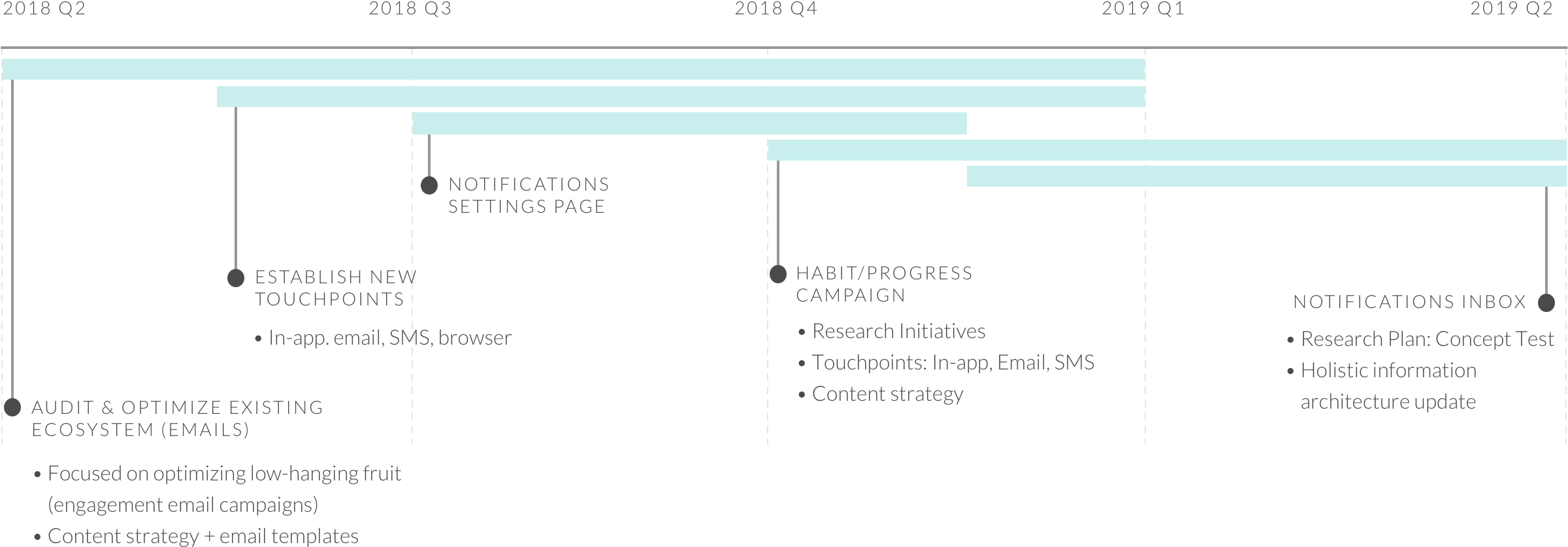 notif-roadmap